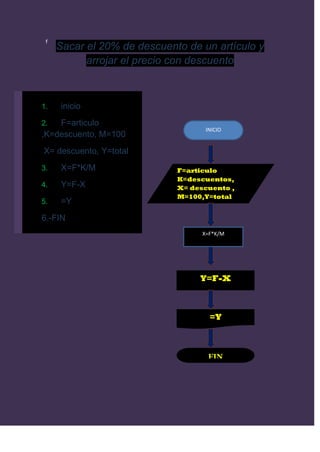 f
     Sacar el 20% de descuento de un artículo y
           arrojar el precio con descuento



1.    inicio
2.  F=articulo
                                    INICIO
,K=descuento, M=100
X= descuento, Y=total
3.    X=F*K/M                F=articulo
                             K=descuentos,
4.    Y=F-X                  X= descuento ,
                             M=100,Y=total
5.    =Y
6.-FIN
                                   X=F*K/M




                                  Y=F-X



                                     =Y



                                    FIN
 