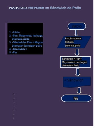 INICIO


      Pan, Mayonesa,
      lechuga,
      jitomate, pollo




    Sándwich = Pan+
    Mayonesa+ Lechuga+
    Jitomate+ Pollo




     = Sándwich


S

S            FIN
S

S

S

S

S
 
