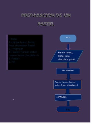 INICIO
1.-Inicio
2.-Harina, huevo, leche,
fruta, chocolate= Pastel
3.- =Hornear
4.-Pastel= Harina+ leche+       Harina, huevo,
huevo+ fruta+ chocolate+ h      leche, fruta,
5.-Pastel=                      chocolate, pastel
6.-Fin


                                     H= hornear



                             Pastel= Harina+ huevo+
                             leche+ fruta+ chocolate+ h




                              = PASTEL
    S




                                         FIN
 