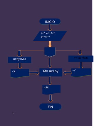 INICIO


           X=?, y=?, A=?.
           b=? M=?




X=by+M/a                     Y= ax+M/b



=X           M= ax+by       =Y




             =M




                 FIN
S
 