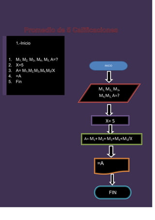1.-Inicio


1.   M1, M2, M3, M4, M5, A=?
2.   X=5                                 INICIO
3.   A= M1,M2,M3,M4,M5/X
4.   =A
5.   Fin
                                     M1, M2,, M3,
                                     M4,M5, A=?




                                         X= 5


                               A= M1+ M2+ M3+M4+M5/X




                                    =A




                                            FIN
 