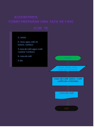 1.- inicio

2. -taza, agua, café, té,
azúcar, cuchara

3.-taza de café=agua +café
+azúcar +cuchara

4. -taza de café
                                      Inicio
5.-fin


                                TAZA, AGUA, CAFÉ,
                                AZÚCAR, CUCHARA




                             TAZA DE CAFÉ: agua + café
                                +azúcar+ cuchara




                                 Taza de café




                                      FIN
 
