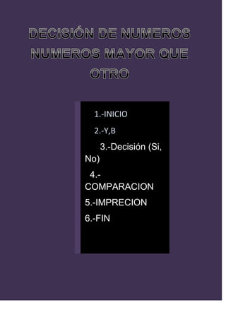 1.-INICIO
  2.-Y,B
      3.-Decisión (Si,
No)
 4.-
COMPARACION
5.-IMPRECION
6.-FIN
 