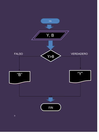 FIN




          Y, B



FALSO            VERDADERO
          Y>B



    “B”             “Y”




           FIN

D
 