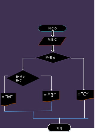 INICIO


                 M,B,C




                M<B o
                A<C



        B<M o
        B<C




= “M”           = “B”         =”C”




                        FIN
 