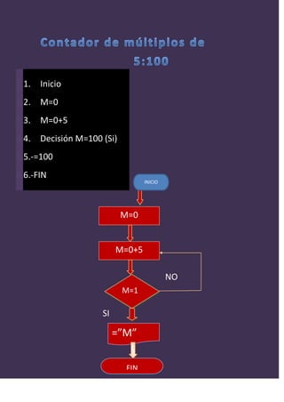 1.   Inicio
2.   M=0
3.   M=0+5
4.   Decisión M=100 (Si)
5.-=100
6.-FIN
                                  INICIO




                           M=0


                         M=0+5

                                           NO
                           M=1
                           00
                    SI

                         =”M”


                            FIN
 