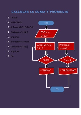 1. Inicio
2. M,N,C,D,E,F                INCIO


3. SUMA= M+N+C+D+E+F
4. Decisión = Si (No)      M,N , C,
5. Imprimir                D, E, F

6. Promedio=Suma/6
                        Suma=M, N, C,         Promedio=
7. Decisión = Si (No)
                        D, E, F               Suma/6
8. Imprimir
9. Fin
                             “SUMA               Promedi
                             ”                   o


                           =”SUMA”            =”PROMEDIO”




                                        FIN
 