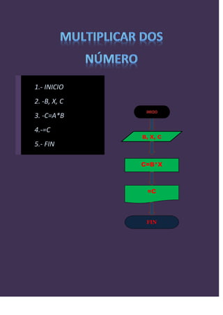 1.- INICIO
2. -B, X, C
3. -C=A*B
4.-=C
              B, X, C
5.- FIN

              C=B*X



               =C




               FIN
 