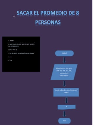 AS




1.-INICIO

2.-MATERIAS=M1, M2, M3, M4, M5, M6, M7,
M8 PROMEDIO=X

CONSTANTE=8

3.-X= M1+M+2, M3+M4+M5+M6+M7+M8/8                 INICIO

4.-=X

5.-FIN




                                           Materias=m1, m2, m3,
                                           m4, m5, m6, m7, m8,
                                               promedio=X
                                               constante=8




                                          X=m1+m2+m3+m4+m5+m6+m7
                                                   +m8/8




                                                          X




                                                    FIN
 