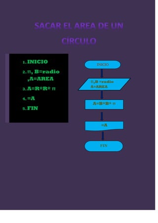 1. INICIO
                  Inicio

2. π,
    B=radio
  ,A=AREA       Π,B =radio
                A=AREA
3. A=R*R*   π
4. =A
                 A=B*B* π
5. FIN



                    =A



                    FIN
 