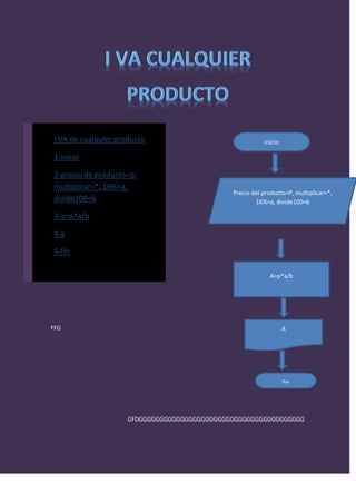 I VA de cualquier producto                               inicio

1-inicio

2-precio de producto=p,
multiplicar=*, 16%=a,
                                              Precio del producto=P, multiplicar=*,
divide100=b                                           16%=a, divide100=b

3-a=p*a/b

4-a

5-fin

                                                           A=p*a/b




FFG                                                               A




                                                                  fin




                     GFDGGGGGGGGGGGGGGGGGGGGGGGGGGGGGGGGGGGGGGGG
 