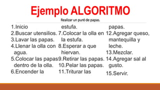 Ejemplo ALGORITMO
Realizar un puré de papas.
1.Inicio
2.Buscar utensilios.
3.Lavar las papas.
4.Llenar la olla con
agua.
5.Colocar las papas
dentro de la olla.
6.Encender la
estufa.
7.Colocar la olla en
la estufa.
8.Esperar a que
hiervan.
9.Retirar las papas.
10.Pelar las papas.
11.Triturar las
papas.
12.Agregar queso,
mantequilla y
leche.
13.Mezclar.
14.Agregar sal al
gusto.
15.Servir.
 