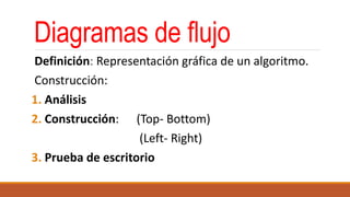 Diagramas de flujo
Definición: Representación gráfica de un algoritmo.
Construcción:
1. Análisis
2. Construcción: (Top- Bottom)
(Left- Right)
3. Prueba de escritorio
 