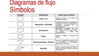 Diagramas de flujo
Símbolos
 