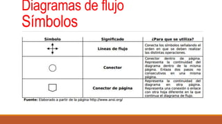 Diagramas de flujo
Símbolos
 
