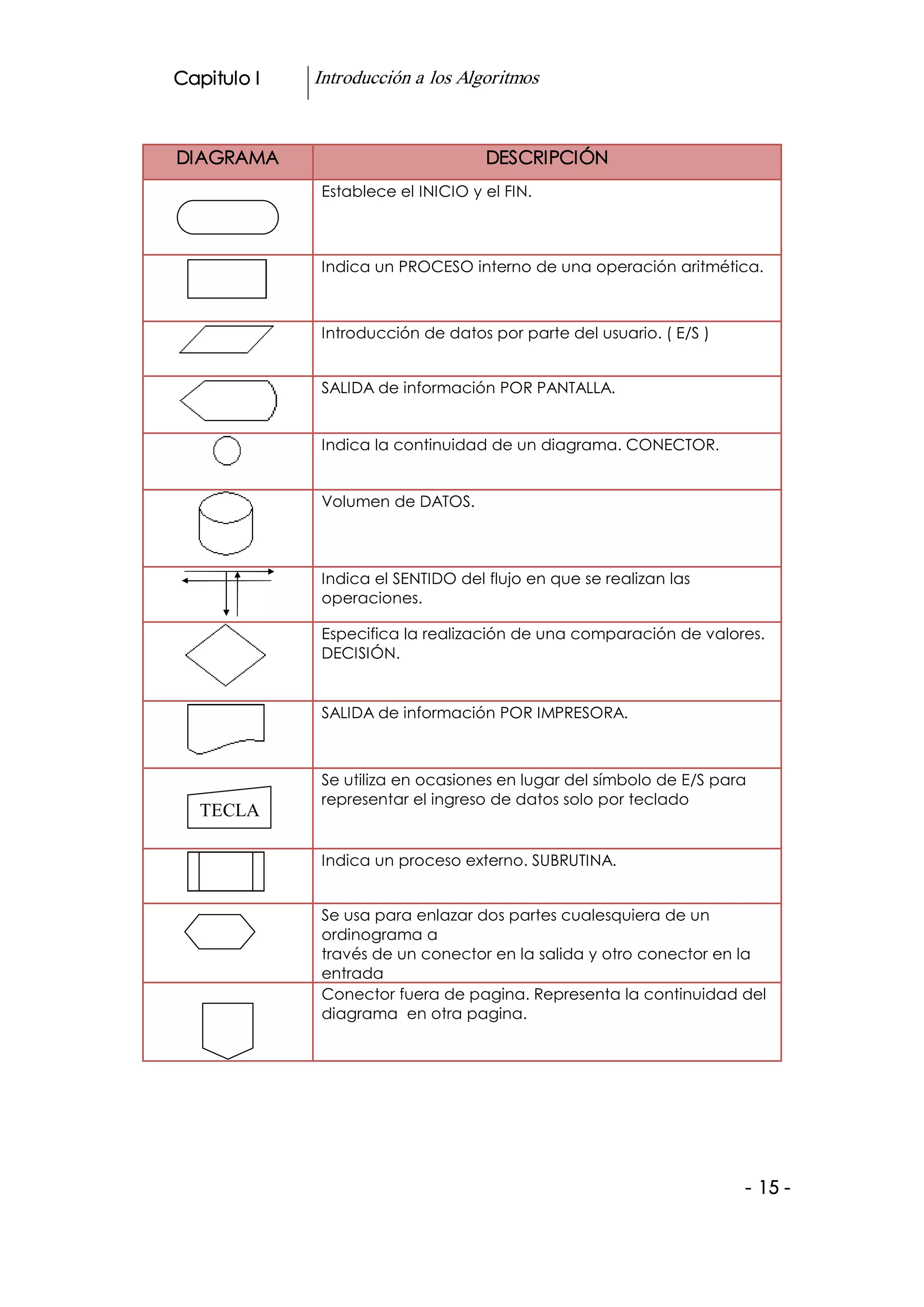 Capitulo I     Introducción a los Algoritmos 



DIAGRAMA                              DESCRIPCIÓN
                Establece el INICIO y el FIN.



                Indica un PROCESO interno de una operación aritmética.



                Introducción de datos por parte del usuario. ( E/S )


                SALIDA de información POR PANTALLA.


                Indica la continuidad de un diagrama. CONECTOR.


                Volumen de DATOS.



                Indica el SENTIDO del flujo en que se realizan las
                operaciones.

                Especifica la realización de una comparación de valores.
                DECISIÓN.


                SALIDA de información POR IMPRESORA.



                Se utiliza en ocasiones en lugar del símbolo de E/S para
                representar el ingreso de datos solo por teclado
   TECLA 
   DO
                Indica un proceso externo. SUBRUTINA.


                Se usa para enlazar dos partes cualesquiera de un
                ordinograma a
                través de un conector en la salida y otro conector en la
                entrada
                Conector fuera de pagina. Representa la continuidad del
                diagrama en otra pagina. 




                                                                       ­ 15 ­
 