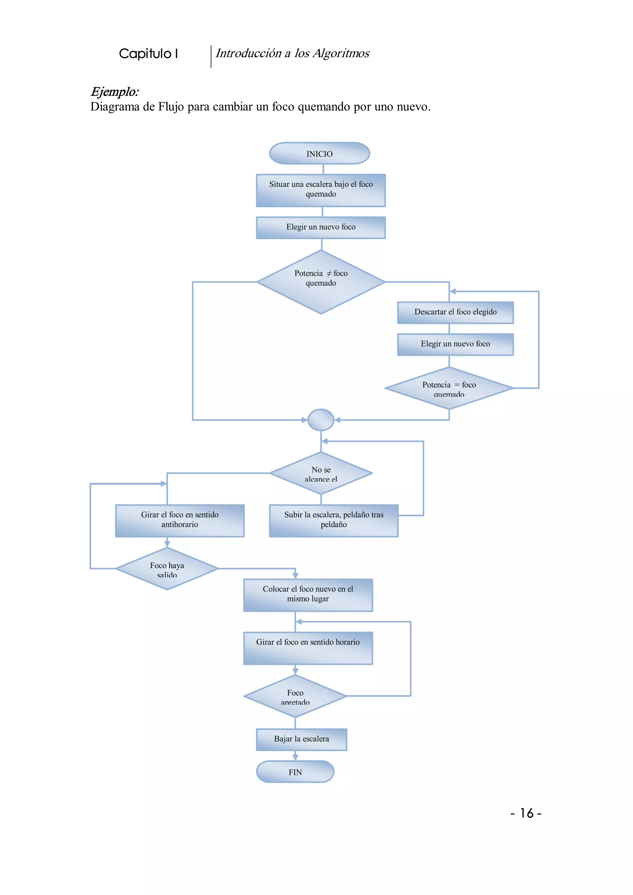 Capitulo I                 Introducción a los Algoritmos 

Ejemplo:  
Diagrama de Flujo para cambiar un foco quemando por uno nuevo. 


                                                        INICIO 


                                           Situar una escalera bajo el foco 
                                                      quemado 


                                                Elegir un nuevo foco 




                                                  Potencia  ≠ foco 
                                                     quemado 


                                                                                  Descartar el foco elegido 


                                                                                   Elegir un nuevo foco 



                                                                                    Potencia  = foco 
                                                                                       quemado 




                                                          No se 
                                                        alcance el 



         Girar el foco en sentido              Subir la escalera, peldaño tras 
               antihorario                                peldaño 



             Foco haya 
               salido 
                                         Colocar el foco nuevo en el 
                                               mismo lugar 




                                       Girar el foco en sentido horario 




                                                Foco 
                                              apretado



                                            Bajar la escalera 



                                                 FIN 




                                                                                                               ­ 16 ­  
 