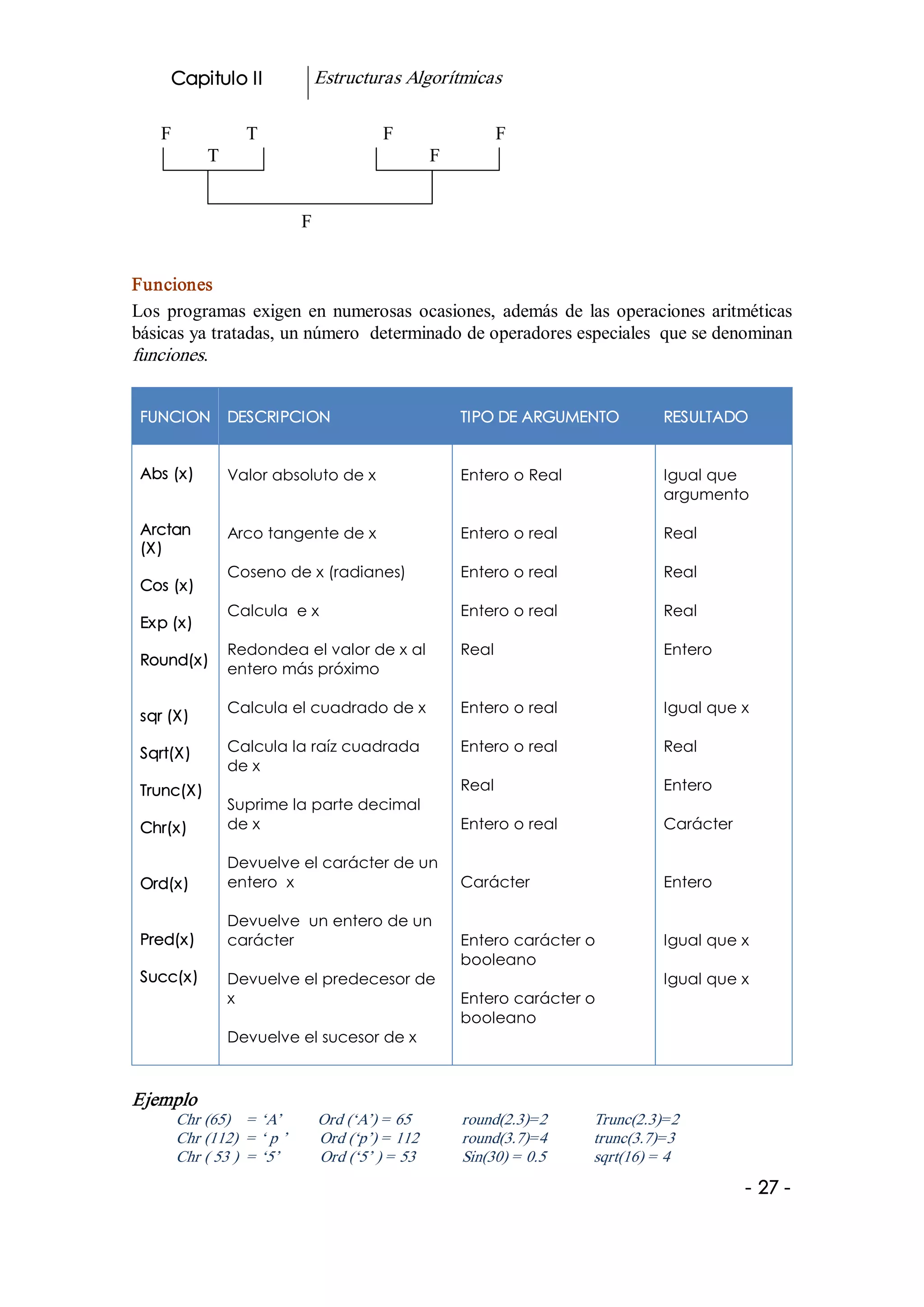 Capitulo II              Estructuras Algorítmicas 

    F              T                      F                     F 
            T                                       F 


                           F 


Funciones 
Los  programas  exigen  en  numerosas  ocasiones,  además  de  las  operaciones  aritméticas 
básicas ya tratadas, un número  determinado de operadores especiales  que se denominan 
funciones. 


 FUNCION         DESCRIPCION                             TIPO DE ARGUMENTO          RESULTADO


 Abs (x)         Valor absoluto de x                     Entero o Real              Igual que
                                                                                    argumento

 Arctan          Arco tangente de x                      Entero o real              Real
 (X)
                 Coseno de x (radianes)                  Entero o real              Real
 Cos (x)
                 Calcula e x                             Entero o real              Real
 Exp (x)
                 Redondea el valor de x al               Real                       Entero
 Round(x)
                 entero más próximo

                 Calcula el cuadrado de x                Entero o real              Igual que x
 sqr (X)

 Sqrt(X)         Calcula la raíz cuadrada                Entero o real              Real
                 de x
 Trunc(X)                                                Real                       Entero
                 Suprime la parte decimal
 Chr(x)          de x                                    Entero o real              Carácter

                 Devuelve el carácter de un
 Ord(x)          entero x                                Carácter                   Entero

                 Devuelve un entero de un
 Pred(x)         carácter                                Entero carácter o          Igual que x
                                                         booleano
 Succ(x)         Devuelve el predecesor de                                          Igual que x 
                 x                                       Entero carácter o
                                                         booleano
                 Devuelve el sucesor de x



Ejemplo 
      Chr (65)    = ‘A’         Ord (‘A’) = 65           round(2.3)=2     Trunc(2.3)=2 
      Chr (112)  = ‘ p ’        Ord (‘p’) = 112          round(3.7)=4     trunc(3.7)=3 
      Chr ( 53 )  = ‘5’          Ord (‘5’ ) = 53         Sin(30) = 0.5    sqrt(16) = 4
                                                                                               ­ 27 ­ 
 