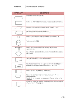 Capitulo I     Introducción a los Algoritmos 



DIAGRAMA                              DESCRIPCIÓN
                Establece el INICIO y el FIN.



                Indica un PROCESO interno de una operación aritmética.



                Introducción de datos por parte del usuario. ( E/S )


                SALIDA de información POR PANTALLA.


                Indica la continuidad de un diagrama. CONECTOR.


                Volumen de DATOS.



                Indica el SENTIDO del flujo en que se realizan las
                operaciones.

                Especifica la realización de una comparación de valores.
                DECISIÓN.


                SALIDA de información POR IMPRESORA.



                Se utiliza en ocasiones en lugar del símbolo de E/S para
                representar el ingreso de datos solo por teclado
   TECLA 
   DO
                Indica un proceso externo. SUBRUTINA.


                Se usa para enlazar dos partes cualesquiera de un
                ordinograma a
                través de un conector en la salida y otro conector en la
                entrada
                Conector fuera de pagina. Representa la continuidad del
                diagrama en otra pagina. 




                                                                       ­ 15 ­
 