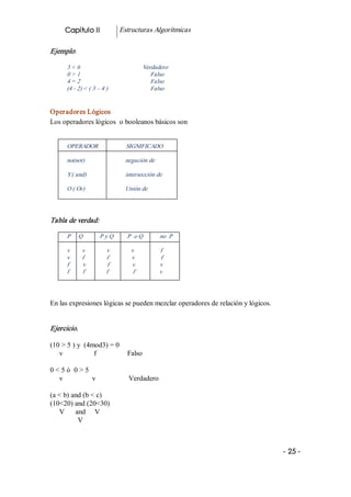Capitulo II                  Estructuras Algorítmicas 

Ejemplo: 

        3 < 6                                     Verdadero 
        0 > 1                                        Falso 
        4 = 2                                        Falso 
        (4 ­ 2) < ( 3 – 4 )                          Falso 


Operadores Lógicos 
Los operadores lógicos  o booleanos básicos son 


        OPERADOR                  SIGNIFICADO 

        no(not)                        negación de 

        Y ( and)                       intersección de 

        O ( Or)                        Unión de 




Tabla de verdad: 

        P     Q           P y Q         P  o Q           no  P 

        v      v            v              v                  f 
        v      f            f               v                 f 
        f      v             f               v                v 
        f      f            f                f                v 




En las expresiones lógicas se pueden mezclar operadores de relación y lógicos. 


Ejercicio. 

(10 > 5 ) y  (4mod3) = 0 
   v                 f                 Falso 

0 < 5 ó  0 > 5 
   v            v                         Verdadero 

(a < b) and (b < c) 
(10<20) and (20<30) 
   V      and     V 
           V



                                                                                  ­ 25 ­  
 