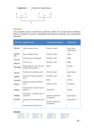 Capitulo II              Estructuras Algorítmicas 

    F              T                      F                     F 
            T                                       F 


                           F 


Funciones 
Los  programas  exigen  en  numerosas  ocasiones,  además  de  las  operaciones  aritméticas 
básicas ya tratadas, un número  determinado de operadores especiales  que se denominan 
funciones. 


 FUNCION         DESCRIPCION                             TIPO DE ARGUMENTO          RESULTADO


 Abs (x)         Valor absoluto de x                     Entero o Real              Igual que
                                                                                    argumento

 Arctan          Arco tangente de x                      Entero o real              Real
 (X)
                 Coseno de x (radianes)                  Entero o real              Real
 Cos (x)
                 Calcula e x                             Entero o real              Real
 Exp (x)
                 Redondea el valor de x al               Real                       Entero
 Round(x)
                 entero más próximo

                 Calcula el cuadrado de x                Entero o real              Igual que x
 sqr (X)

 Sqrt(X)         Calcula la raíz cuadrada                Entero o real              Real
                 de x
 Trunc(X)                                                Real                       Entero
                 Suprime la parte decimal
 Chr(x)          de x                                    Entero o real              Carácter

                 Devuelve el carácter de un
 Ord(x)          entero x                                Carácter                   Entero

                 Devuelve un entero de un
 Pred(x)         carácter                                Entero carácter o          Igual que x
                                                         booleano
 Succ(x)         Devuelve el predecesor de                                          Igual que x 
                 x                                       Entero carácter o
                                                         booleano
                 Devuelve el sucesor de x



Ejemplo 
      Chr (65)    = ‘A’         Ord (‘A’) = 65           round(2.3)=2     Trunc(2.3)=2 
      Chr (112)  = ‘ p ’        Ord (‘p’) = 112          round(3.7)=4     trunc(3.7)=3 
      Chr ( 53 )  = ‘5’          Ord (‘5’ ) = 53         Sin(30) = 0.5    sqrt(16) = 4
                                                                                               ­ 27 ­ 
 