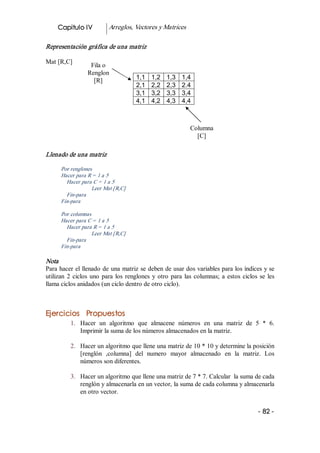 Capitulo IV             Arreglos, Vectores y Matrices 

Representación gráfica de una matriz 

Mat [R,C] 
                     Fila o 
                    Renglon 
                      [R]                1,1    1,2    1,3    1,4 
                                         2,1    2,2    2,3    2.4 
                                         3,1    3,2    3,3    3,4 
                                         4,1    4,2    4,3    4,4 



                                                                 Columna 
                                                                   [C]

Llenado de una matriz 

         Por renglones 
         Hacer para R = 1 a 5 
           Hacer para C = 1 a 5 
                      Leer Mat [R,C] 
           Fin­para 
         Fin­para 

         Por columnas 
         Hacer para C = 1 a 5 
           Hacer para R = 1 a 5 
                     Leer Mat [R,C] 
           Fin­para 
         Fin­para 

Nota  
Para hacer el llenado de una matriz se deben de usar dos variables para los índices y se 
utilizan  2  ciclos  uno  para  los  renglones  y  otro  para  las  columnas;  a  estos  ciclos  se  les 
llama ciclos anidados (un ciclo dentro de otro ciclo). 



Ejercicios Propuestos 
             1.  Hacer  un  algoritmo  que  almacene  números  en  una  matriz  de  5  *  6. 
                 Imprimir la suma de los números almacenados en la matriz. 

             2.  Hacer un algoritmo que llene una matriz de 10 * 10 y determine la posición 
                 [renglón  ,columna]  del  numero  mayor  almacenado  en  la  matriz.  Los 
                 números son diferentes. 

             3.  Hacer un algoritmo que llene una matriz de 7 * 7. Calcular  la suma de cada 
                 renglón y almacenarla en un vector, la suma de cada columna y almacenarla 
                 en otro vector. 


                                                                                                ­ 82 ­  
 