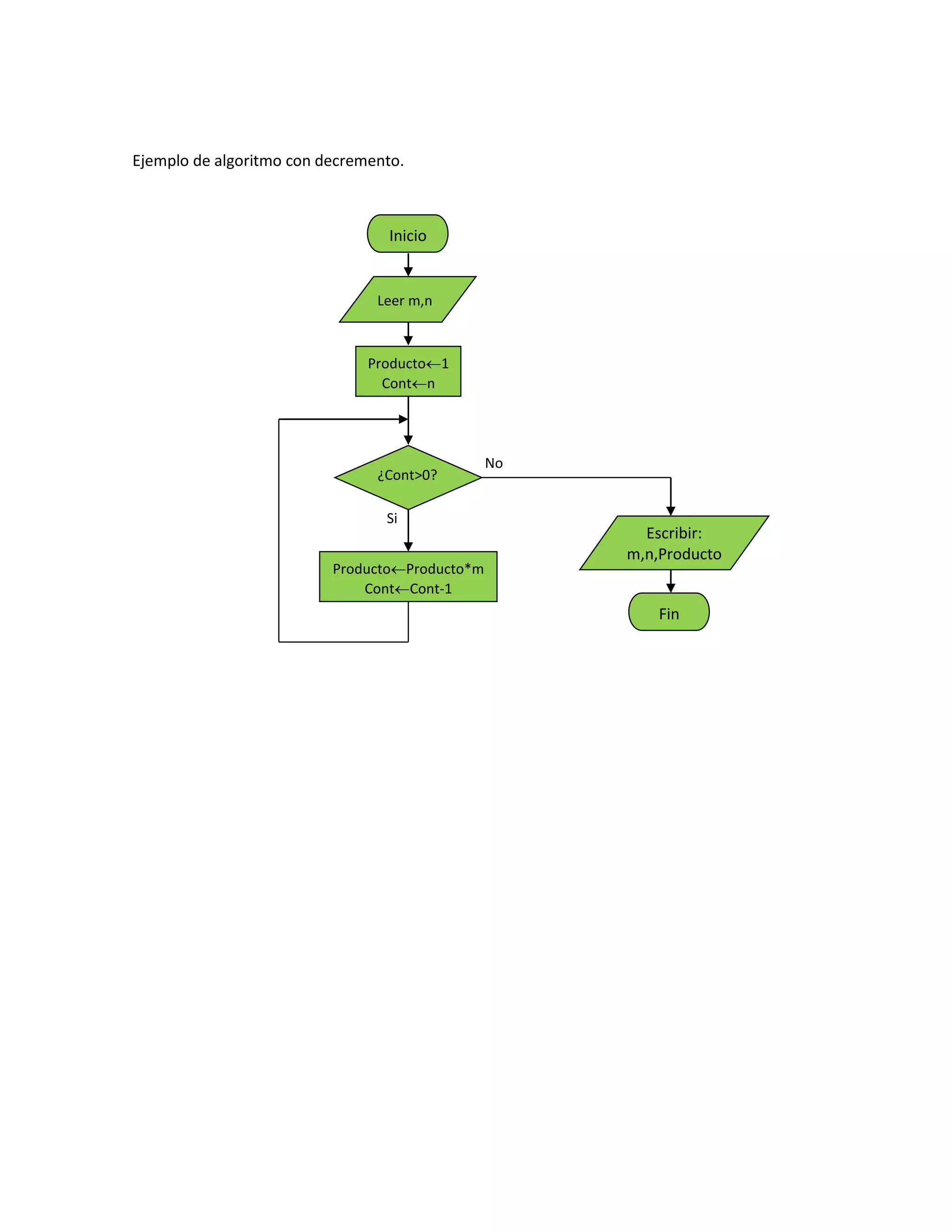 Ejemplo de algoritmo con decremento.
No
Si
Inicio
Producto1
Contn
Leer m,n
¿Cont>0?
ProductoProducto*m
ContCont-1
Escribir:
m,n,Producto
Fin
 
