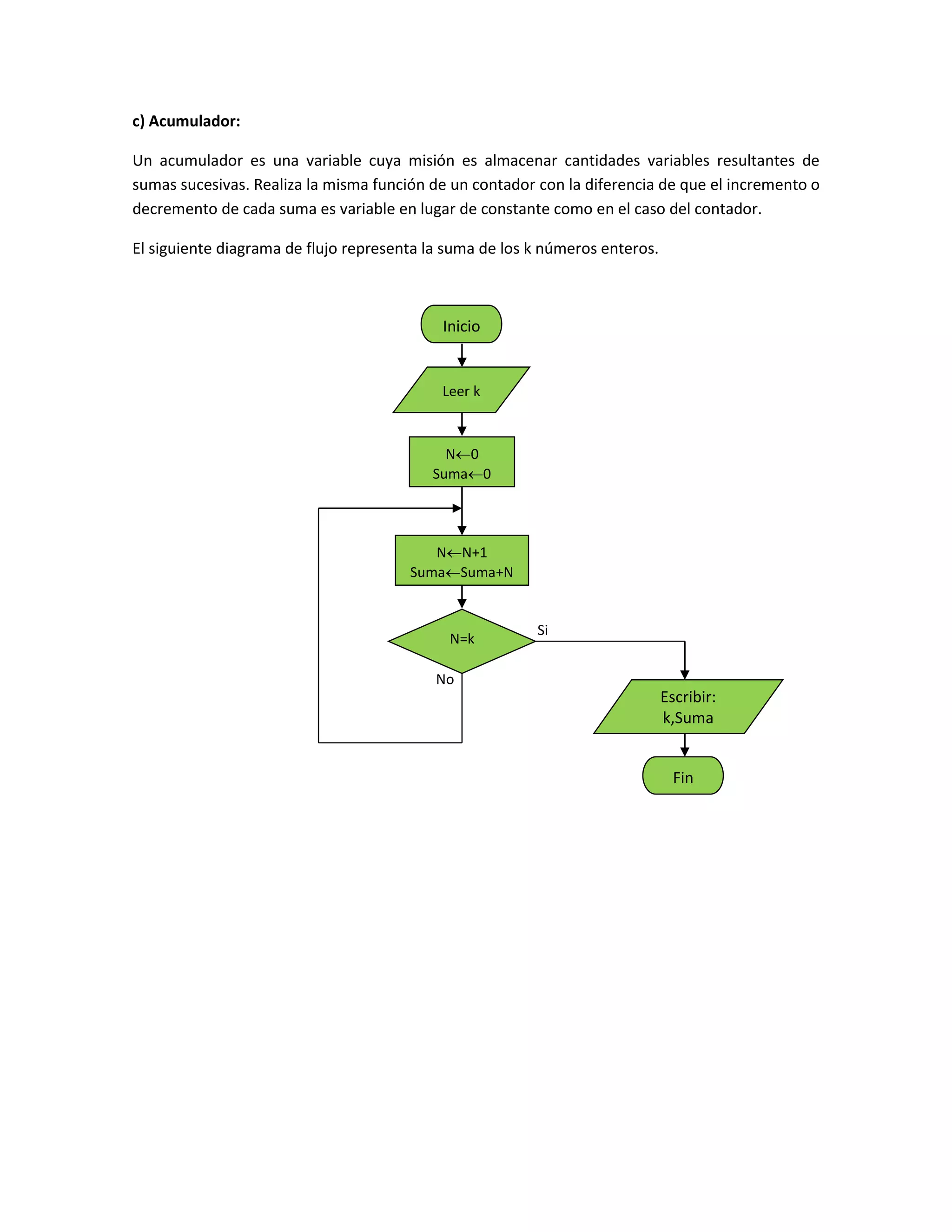 c) Acumulador:
Un acumulador es una variable cuya misión es almacenar cantidades variables resultantes de
sumas sucesivas. Realiza la misma función de un contador con la diferencia de que el incremento o
decremento de cada suma es variable en lugar de constante como en el caso del contador.
El siguiente diagrama de flujo representa la suma de los k números enteros.
Si
No
Inicio
N0
Suma0
Leer k
NN+1
SumaSuma+N
N=k
Escribir:
k,Suma
Fin
 