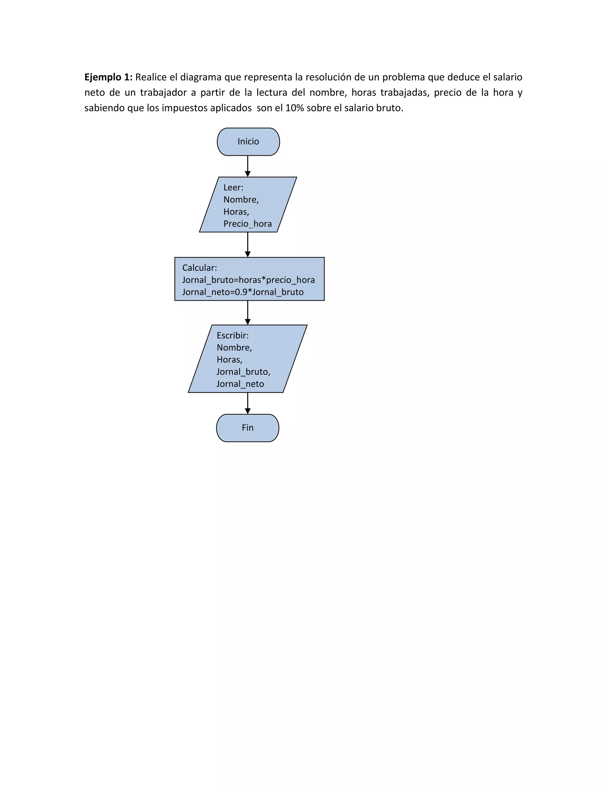 Ejemplo 1: Realice el diagrama que representa la resolución de un problema que deduce el salario
neto de un trabajador a partir de la lectura del nombre, horas trabajadas, precio de la hora y
sabiendo que los impuestos aplicados son el 10% sobre el salario bruto.
Inicio
Leer:
Nombre,
Horas,
Precio_hora
Calcular:
Jornal_bruto=horas*precio_hora
Jornal_neto=0.9*Jornal_bruto
Escribir:
Nombre,
Horas,
Jornal_bruto,
Jornal_neto
Fin
 