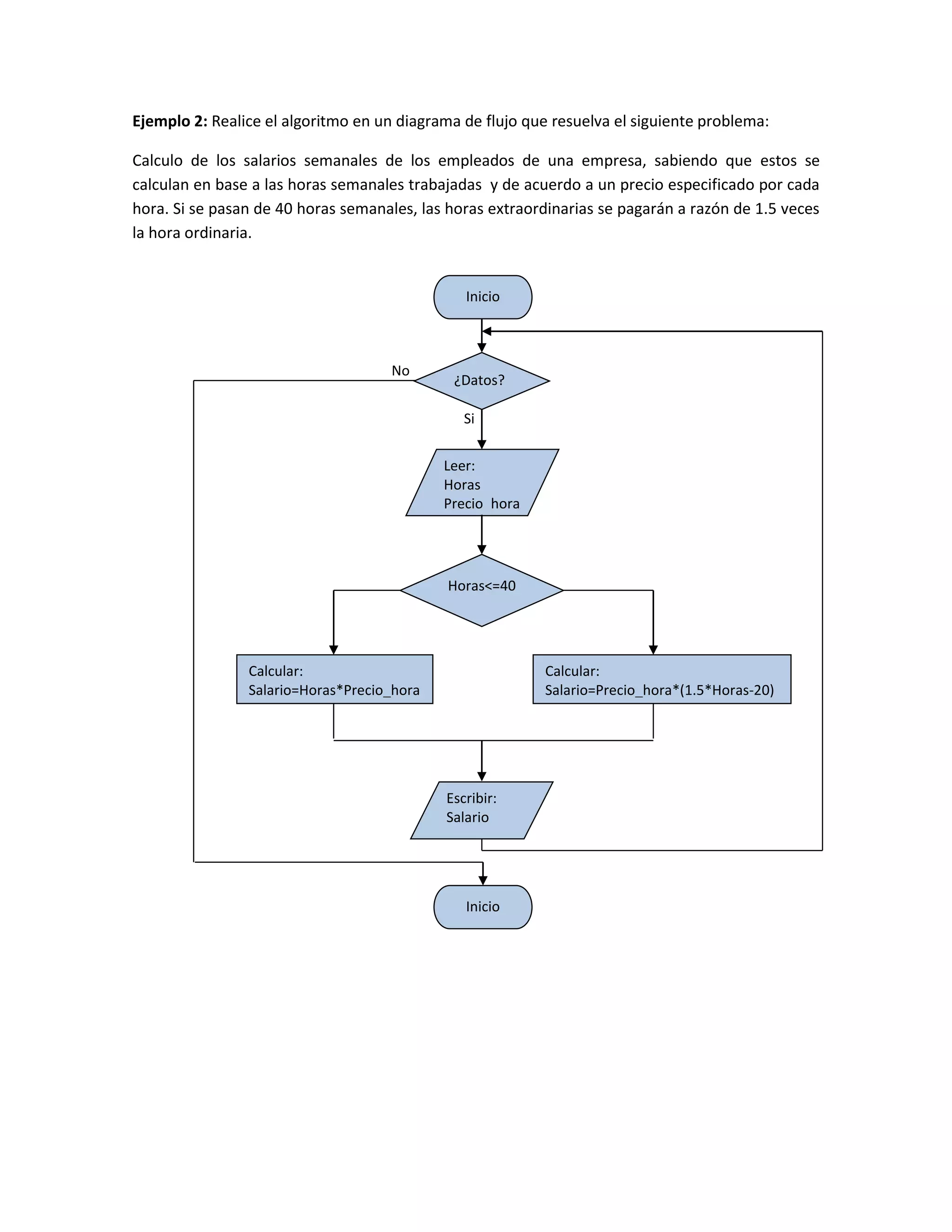 Ejemplo 2: Realice el algoritmo en un diagrama de flujo que resuelva el siguiente problema:
Calculo de los salarios semanales de los empleados de una empresa, sabiendo que estos se
calculan en base a las horas semanales trabajadas y de acuerdo a un precio especificado por cada
hora. Si se pasan de 40 horas semanales, las horas extraordinarias se pagarán a razón de 1.5 veces
la hora ordinaria.
Si
No
Inicio
Leer:
Horas
Precio_hora
Calcular:
Salario=Horas*Precio_hora
¿Datos?
Horas<=40
Calcular:
Salario=Precio_hora*(1.5*Horas-20)
Escribir:
Salario
Inicio
 