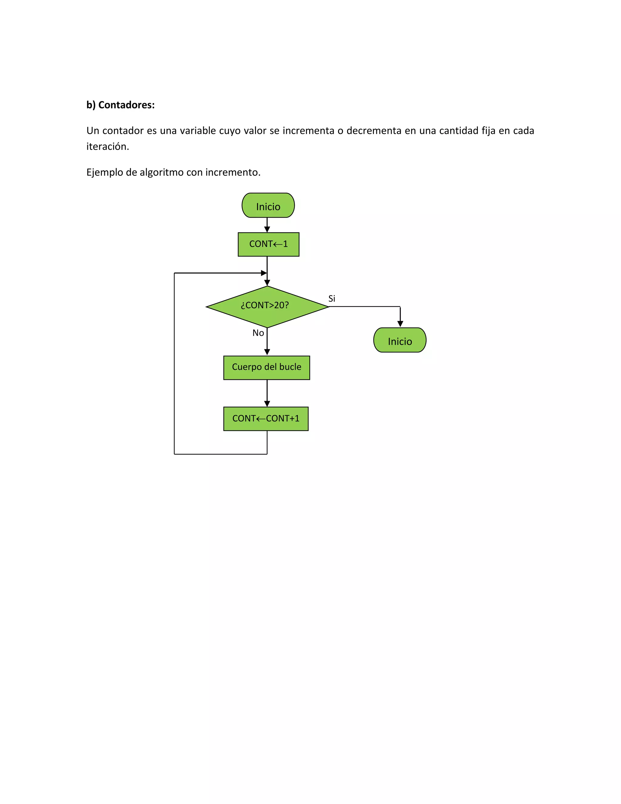 b) Contadores:
Un contador es una variable cuyo valor se incrementa o decrementa en una cantidad fija en cada
iteración.
Ejemplo de algoritmo con incremento.
No
Si
Inicio
CONT1
¿CONT>20?
Cuerpo del bucle
CONTCONT+1
Inicio
 