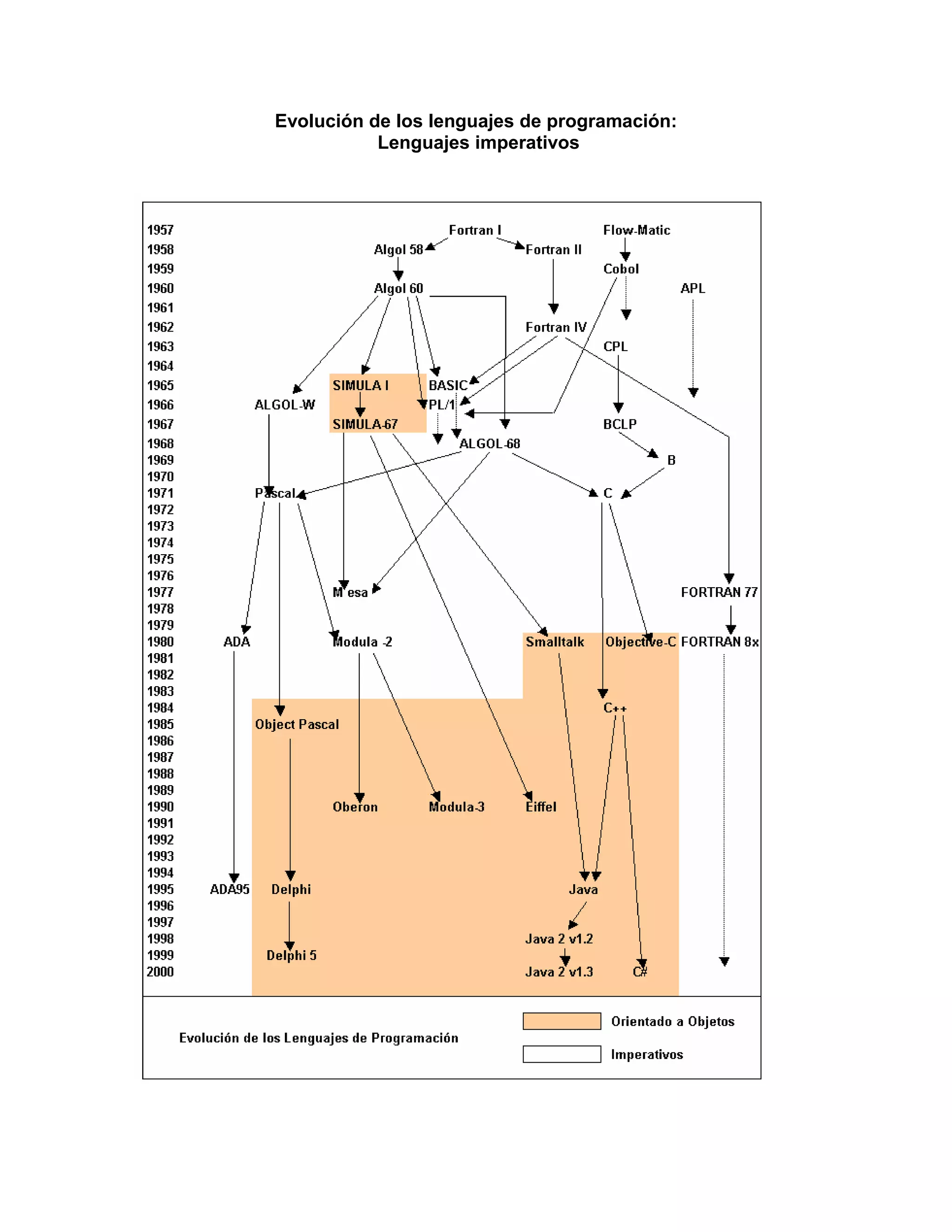 Evolución de los lenguajes de programación:
           Lenguajes imperativos
 