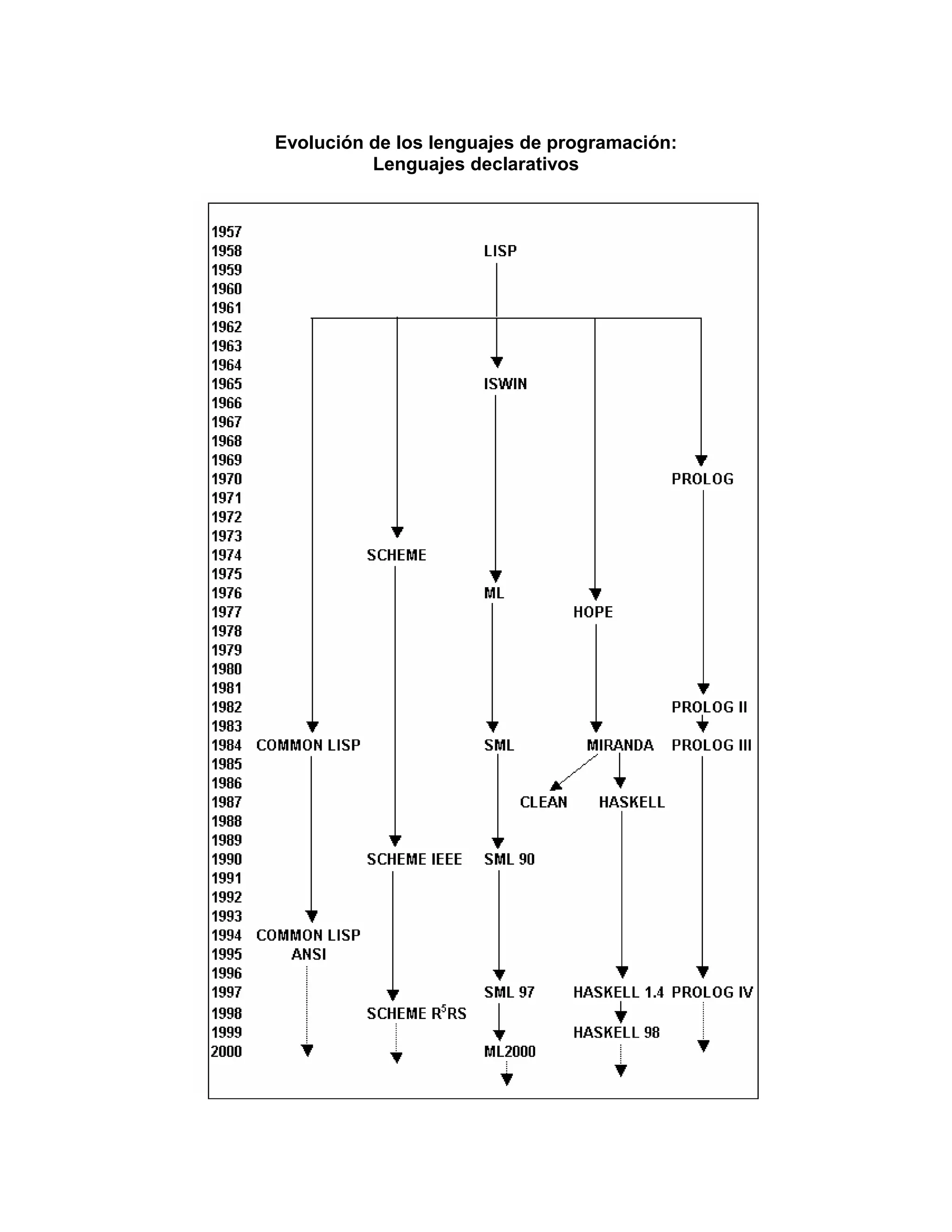 Evolución de los lenguajes de programación:
          Lenguajes declarativos
 