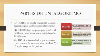 PARTES DE UN ALGORITMO
• ENTRADA: Es donde se escriben los datos
necesarios para darle solución al problema.
• PROCESOS: Son los pasos para resolver el
problema ya sea suma, resta, multiplicación,
división, etc.
• SALIDA: Son los resultados que se arrojan
como la suma de los datos a las variables A) y
B) según lo que se ha pedido.
 