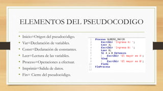 ELEMENTOS DEL PSEUDOCODIGO
• Inicio=Origen del pseudocódigo.
• Var=Declaración de variables.
• Const=Declaración de constantes.
• Leer=Lectura de las variables.
• Proceso=Operaciones a efectuar.
• Imprimir=Salida de datos.
• Fin= Cierre del pseudocódigo.
 
