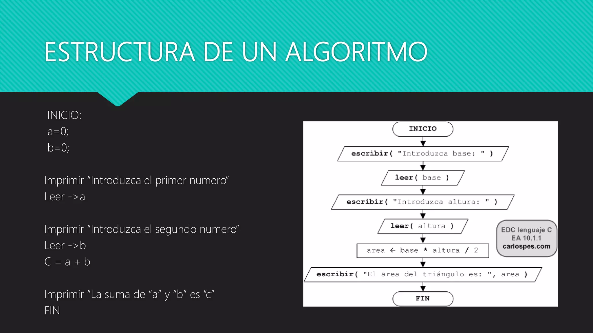 ESTRUCTURA DE UN ALGORITMO
INICIO:
a=0;
b=0;
Imprimir “Introduzca el primer numero”
Leer ->a
Imprimir “Introduzca el segundo numero”
Leer ->b
C = a + b
Imprimir “La suma de “a” y “b” es “c”
FIN
 