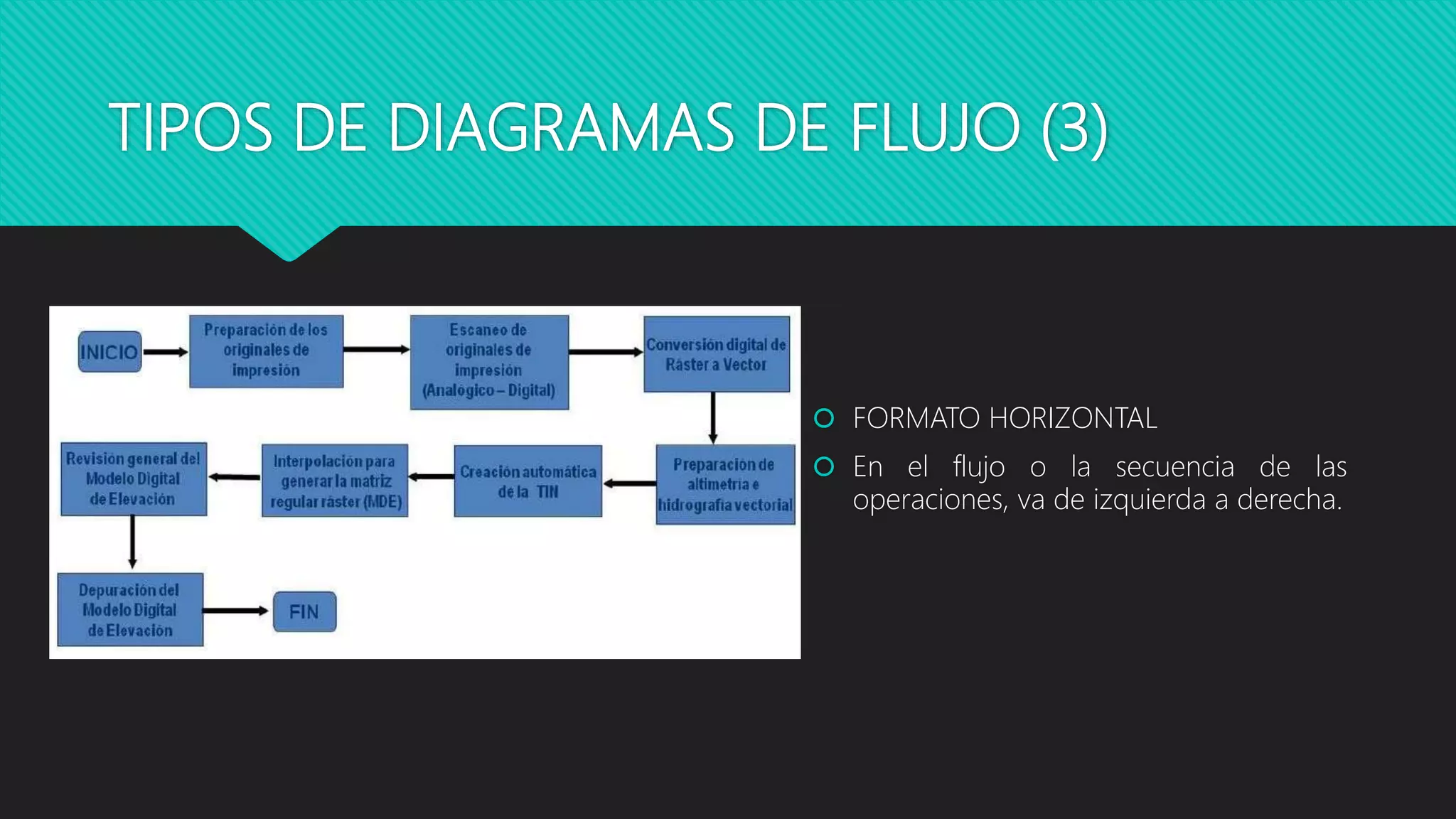 TIPOS DE DIAGRAMAS DE FLUJO (3)
 FORMATO HORIZONTAL
 En el flujo o la secuencia de las
operaciones, va de izquierda a derecha.
 