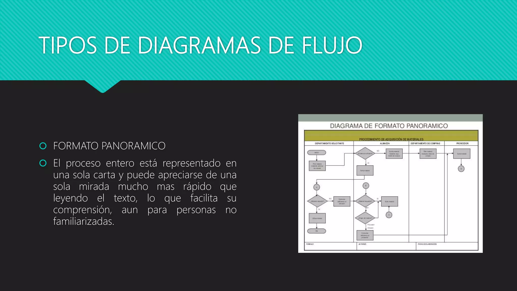 TIPOS DE DIAGRAMAS DE FLUJO
 FORMATO PANORAMICO
 El proceso entero está representado en
una sola carta y puede apreciarse de una
sola mirada mucho mas rápido que
leyendo el texto, lo que facilita su
comprensión, aun para personas no
familiarizadas.
 