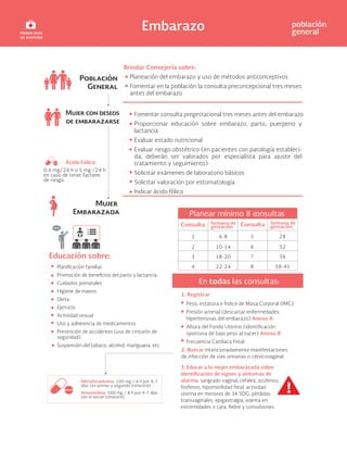 Embarazo población
general
Planeación del embarazo y uso de métodos anticonceptivos
Fomentar en la población la consulta preconcepcional tres meses
antes del embarazo
Fomentar consulta pregestacional tres meses antes del embarazo
Proporcionar educación sobre embarazo, parto, puerperio y
lactancia
Evaluar estado nutricional
Evaluar riesgo obstétrico (en pacientes con patología estableci-
da, deberán ser valorados por especialista para ajuste del
tratamiento y seguimiento)
Solicitar exámenes de laboratorio básicos
Solicitar valoración por estomatología
Indicar ácido fólico
Brindar Consejería sobre:
Pr
Cuidados prenatales
Higiene de manos
Dieta
Ejercicio
Actividad sexual
Uso y adherencia de medicamentos
Prevención de accidentes (uso de cinturón de
seguridad)
Suspensión del tabaco, alcohol, mariguana, etc.
1. Registrar
Peso, estatura e Índice de Masa Corporal (IMC)
Presión arterial (descartar enfermedades
hipertensivas del embarazo) Anexo A
Altura del F
oportuna de bajo peso al nacer) Anexo B
Frecuencia Cardiaca Fetal
2. Buscar intencionadamente manifestaciones
de infección de vías urinarias o cérvicovaginal
Educación sobre:
Planear mínimo 8 c
onsultas
Consulta Semana de
gestación
1
2
3
4
6-8
10-14
18-20
22-24
Consulta Semana de
gestación
28
32
36
38-41
5
6
7
8
En todas las consultas:
3. Educar a la mujer embarazada sobre
alarma: sangrado vaginal, cefalea, acúfenos,
fosfenos, hipomotilidad fetal, actividad
uterina en menores de 36 SDG, pérdidas
transvaginales, epigastralgia, edema en
extr e y convulsiones
0.4 mg/24 h o 5 mg /24 h
en caso de tener facto
res
de riesgo
Nitrofurantoína: 100 mg / 6 h por 4-7
días (en primer y segundo trimestre)
Amoxicilina: 500 mg / 8 h por 4-7 días
(en el tercer trimestre)
Ácido Fólico:
 