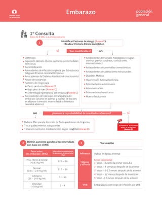 Embarazo población
general
Peso antes
del embarazo (IMC)
Intervalos recomendados
de ganancia de peso total
(Kg)
1º Consulta
Antes de 8 SDG o al primer contacto
1
2 recomendado
con base en el IMC
3
Antecedentes Personales Patológicos (cirugías
uterinas previas: cesáreas, conizaciones,
miomectomías)
Antecedentes de anomalías cromosómicas
Antecedentes de alteraciones estructurales
Diabetes Mellitus
Hipertensión Arterial Sistémica
Enfermedades autoinmunes
Aloinmunización
Enfermedades hereditarias
Muerte fetal previa
Dietéticos
Exposición laboral a tóxicos, químicos o enfermedades
infecciosas
Automedicación
Antecedentes de infección congénita por Estreptococo
del grupo B (sepsis neonatal temprana)
Antecedentes de Diabetes Gestacional (macrosomía)
Abuso de sustancias
Factores de riesgo para
Parto pr
etérmino(Anexo C)
Bajo peso al nac
er (Anexo C)
Enfermedad hipertensiva del embarazo
(Anexo C)
Antecedentes de colestasis intrahepática del
embarazo (prurito en palmas y plantas de los pies
en el tercer trimestre, muerte fetal o desenlace
neonatal adverso)
Elaborar Plan para la Atención de Parto y c
ondiciones de Urg
encias
Tratar padecimientos subyacentes
Tomar en cuenta los medicamentos según riesg
o fetal(Anexo D)
Peso inferior al normal
(<18.5 kg/m
2
)
Normal
(18.5 – 24.9 kg/m
2
)
Sobrepeso
(25 – 29.9 kg/m
2
)
Obesidad
(>30 kg/m
2
)
12.5 – 18
11.5 – 16
7 – 11.5
5 – 9
Factores de riesgo (Anexo C)
(Realizar Historia Clínica completa)
¿Aumenta la probabilidad de resultados adversos?
VHB
Tétanos
y difteria
Aplicar en época invernal
Embarazadas con riesgo de infección por VHB
En no vacunadas
1° dosis - durante la primer consulta
2° dosis - 4 semanas después de la anterior
3° dosis - 6-12 meses después de la anterior
4° dosis - 12 meses después de la anterior
5° dosis -12 meses después de la anterior
3 Vacunación
 