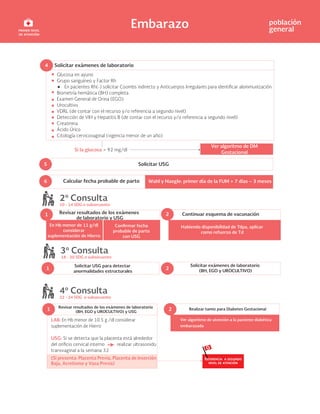Embarazo población
general
LAB: En Hb menor de 10.5 g /dl considerar
suplementación de Hierro
USG: Si se detecta que la placenta está alrededor
ervical interno realizar ultrasonido
transvaginal a la semana 32
(Si presenta: Placenta Previa, Placenta de Inserción
Baja, Acretismo y Vasa Previa)
2º Consulta
10 - 14 SDG o subsecuente
5 Solicitar USG
6 Calcular fecha probable de parto
1 Revisar resultados de los exámenes
de laboratorio y USG
2 Continuar esquema de vacunación
Revisar resultados de los exámenes de laboratorio
(BH, EGO y UROCULTIVO) y USG
4 Solicitar exámenes de laboratorio
Glucosa en ayuno
Grupo sanguíneo y Factor Rh
En pacientes Rh(-) solicitar Coombs indirecto y Anticuerpos Irregulares par ción
Biometría hemática (BH) completa
Examen General de Orina (EGO)
Urocultivo
VDRL (de contar con el recurso y/o referencia a segundo nivel)
Detección de VIH y Hepatitis B (de contar con el recurso y/o referencia a segundo nivel)
Creatinina
Ácido Úrico
Citología cervicovaginal (vigencia menor de un año)
Si la glucosa > 92 mg/dl
Ver algoritmo de DM
Gestacional
Wahl y Naegle: primer día de la FUM + 7 días – 3 meses
4º Consulta
22 - 24 SDG o subsecuente
1 Realizar tamiz para Diabetes Gestacional
2
Ver algoritmo de atención a la paciente diabética
embarazada
3º Consulta
18 - 20 SDG o subsecuente
1 2
Solicitar USG para detectar
anormalidades estructurales
Solicitar exámenes de laboratorio
(BH, EGO y UROCULTIVO)
En Hb menor de 11 g/dl
considerar
suplementación de Hierro
fecha
probable de parto
con USG
Habiendo disponibilidad de Tdpa, aplicar
como refuerzo de Td
 
