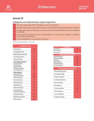 Embarazo población
general
Anexo D
Categorías de medicamentos según riesgo fetal
A No existe riesgo sobre el feto. Aprobado su uso en el embarazo.
B No existeevidenciade riesgo en fetos humanos.Existeposibleevidenciade toxicidaden animales.
C
El riesgo sobre el feto, en humanos,es desconocido.Existe evidencia de toxicicidadfetal
en animales.
D
Existe evidencia de daño sobre el feto. Puede utilizarse, en caso de que se su
y no exista otra alternativa.
X Está contraindicado su uso durante el embarazo.
*Obstet & Gynecol 2009; 3: 425-432
ANTIBIÓTICOS
Penicilinas B
Cefalosporinas B
MonobactámicosB
Carbapenemos C
Tetraciclinas D
Aminoglucósidos
Gentamicina
Amikacina
Kanamicina
Estreptomicina
Trobramicina
C
C
D
D
C
Macrólidos
Eritromicina
Claritromicina
Azitromicina
B
C
B
Vancomicina C
Clindamicina B
Quinolonas C
Metronidazol B
Trimetoprim-
Sulfametoxazol
C
Sulfonamidas B
Nitrofurantoína B
Zidovudina D
ANTIFÍMICOS
Etambutol B
RifampicinaC
IsoniazidaC
ANTIPARASITARIOS
Mebendazol C
Metronidazol B
Quinina X
Cloroquina C
Primetamina B
Prazicuantel C
ANTICONVULSIVANTES
Difenilhidantoína D
FenobarbitalD
Ácido Valproic
Carbamazepina C
Etosuximida C
Primidona D
Trimetadiona D
Clonazepam C
LamotriginaC
GabapentinaC
 
