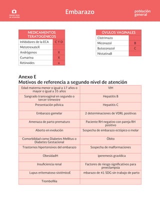Embarazo población
general
MEDICAMENTOS
TERATOGENICOS
Inhibidores de la ECA C Y D
MetotrexateX
Andrógenos X
Cumarina X
Retinoides x
OVULOS VAGINALES
Clotrimazo
Miconazol B
Butoconazol C
NistatinaB
Anexo E
Motivos de referencia a segundo nivel de atención
Edad materna menor o igual a 17 años o
mayor o igual a 35 años
VIH
Sangrado transvaginal en segundo o
tercer trimestre
Hepatitis B
Presentación pélvica Hepatitis C
Embarazo gemelar 2 determinaciones de VDRL positivas
Amenaza de parto prematuro Paciente RH negativo con pareja RH
positivo
Aborto en evolución Sospecha de embarazo ectópico o molar
Comorbilidad como Diabetes Mellitus o
Diabetes Gestacional
Óbito
Trastornos hipertensivos del embarazo Sospecha de malformaciones
ObesidadH iperemesis gravídica
enal Factores de riesg os para
preeclampsia
Lupus eritematoso sistémicoE mbarazo de 41 SDG sin trabajo de parto
Tr
 