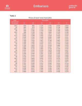 Embarazo población
general
Tabla 1
Pesos al nacer sexo masculino
Edad
gestacional
en semana
Percentiles
51 02 55 07 59 0
28,5
29
29,5
30
30,5
31
31,5
32
32,5
33
33,5
34
34,5
35
35,5
36
36,5
37
37,5
38
38,5
39
39,5
40
40,5
41
41,5
42
42,5
825
869
912
950
988
1 016
1 045
1 028
1 212
1 350
1 488
1 595
1 702
1 805
1 908
2 035
2 161
2 299
2 437
2 530
2 622
2 675
2 727
2 761
2 795
2 816
2 838
2 849
2 860
905
979
1 053
1 106
1 158
1 203
1 248
1 342
1 437
1 563
1 689
1 792
1 895
2 006
2 116
2 244
2 372
2 499
2 626
2 715
2 804
2 860
2 916
2 949
2 982
3 000
3 017
3 024
3 030
1 135
1 214
1 293
1 370
1 447
1 506
1 564
1 648
1 732
1 851
1 970
2 072
2 175
2 289
2 403
2 534
2 665
2 787
2 910
2 993
3 076
3 127
3 179
3 212
3 245
3 266
3 286
3 294
3 302
1 391
1 492
1 593
1 698
1 803
1 871
1 939
2 005
2 071
2 184
2 297
2 411
2 524
2 637
2 750
2 870
2 990
3 102
3 214
3 293
3 372
3 422
3 473
3 505
3 537
3 559
3 582
3 600
3 618
2 019
2 138
2 256
2 398
2 539
2 592
2 645
2 688
2 731
2 803
2 875
2 940
3 004
3 077
3 150
3 244
3 338
3 435
3 533
3 604
3 676
3 727
3 777
3 814
3 850
3 878
3 907
3 932
3 958
2 834
2 880
2 926
3 058
3 190
3 218
3 247
3 251
3 255
3 295
3 335
3 383
3 432
3 493
3 555
3 621
3 686
3 763
3 840
3 908
3 976
4 026
4 077
4 114
4 150
4 182
4 213
4 246
4 279
 