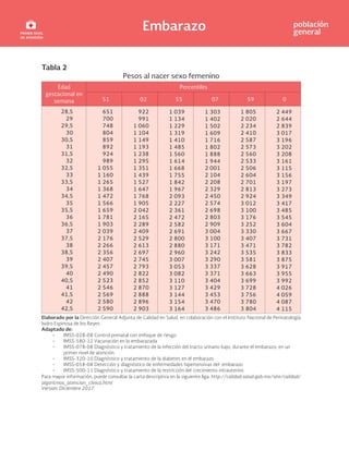 Embarazo población
general
Tabla 2
Pesos al nacer sexo femenino
Edad
gestacional en
semana
Percentiles
51 02 55 07 59 0
28,5
29
29,5
30
30,5
31
31,5
32
32,5
33
33,5
34
34,5
35
35,5
36
36,5
37
37,5
38
38,5
39
39,5
40
40,5
41
41,5
42
42,5
651
700
748
804
859
892
924
989
1 055
1 160
1 265
1 368
1 472
1 566
1 659
1 781
1 903
2 039
2 176
2 266
2 356
2 407
2 457
2 490
2 523
2 546
2 569
2 580
2 590
922
991
1 060
1 104
1 149
1 193
1 238
1 295
1 351
1 439
1 527
1 647
1 768
1 905
2 042
2 165
2 289
2 409
2 529
2 613
2 697
2 745
2 793
2 822
2 852
2 870
2 888
2 896
2 903
1 039
1 134
1 229
1 319
1 410
1 485
1 560
1 614
1 668
1 755
1 842
1 967
2 093
2 227
2 361
2 472
2 582
2 691
2 800
2 880
2 960
3 007
3 053
3 082
3 110
3 127
3 144
3 154
3 164
1 303
1 402
1 502
1 609
1 716
1 802
1 888
1 944
2 001
2 104
2 208
2 329
2 450
2 574
2 698
2 803
2 909
3 004
3 100
3 171
3 242
3 290
3 337
3 371
3 404
3 429
3 453
3 470
3 486
1 805
2 020
2 234
2 410
2 587
2 573
2 560
2 533
2 506
2 604
2 701
2 813
2 924
3 012
3 100
3 176
3 252
3 330
3 407
3 471
3 535
3 581
3 628
3 663
3 699
3 728
3 756
3 780
3 804
2 449
2 644
2 839
3 017
3 196
3 202
3 208
3 161
3 115
3 156
3 197
3 273
3 349
3 417
3 485
3 545
3 604
3 667
3 731
3 782
3 833
3 875
3 917
3 955
3 992
4 026
4 059
4 087
4 115
Elaborado por la Dirección General Adjunta de Calidad en Salud, en colaboración con el Instituto Nacional de Perinatología
Isidro Espinosa de los Reyes
Adaptado de:
• IMSS-028-08 Control prenatal con enfoque de riesgo
• IMSS-580-12 Vacunación en la embarazada
• IMSS-078-08 Diagnóstico y tratamiento de la infección del tracto urinario bajo, durante el embarazo, en un
primer nivel de atención
• IMSS-320-10 Diagnóstico y tratamiento de la diabetes en el embarazo
• IMSS-058-08 Detección y diagnóstico de enfermedades hipertensivas del embarazo
• IMSS-500-11 Diagnóstico y tratamiento de la restricción del crecimiento intrauterino
Para mayor información, puede consultar la carta descriptiva en la siguiente liga: http://calidad.salud.gob.mx/site/calidad/
algoritmos_atencion_clinica.html
Version: Diciembre 2017.
 