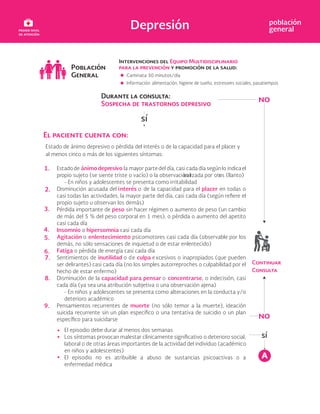 Depresión población
general
E
Caminata 30 minutos/día
Información: alimentación, higiene de sueño, estresores sociales, pasatiempos
Estado de ánimo depresivo o pérdida del interés o de la capacidad para el placer y
al menos cinco o más de los siguientes síntomas:
Estadode ánimo depresivo la mayor partedel día, casi cada día según lo indicael
propio sujeto (se siente triste o vacío) o la observación r
ealizada por otr
os (llanto)
- En niños y adolescentes se presenta como irritabilidad
Disminución acusada del interés o de la capacidad para el placer en todas o
casi todas las actividades, la mayor parte del día, casi cada día (según r e el
propio sujeto u observan los demás)
Pérdida importante de peso sin hacer régimen o aumento de peso (un cambio
de más del 5 % del peso corporal en 1 mes), o pérdida o aumento del apetito
casi cada día
Insomnio o hipersomnia casi cada día
Agitación o enlentecimiento psicomotores casi cada día (observable por los
demás, no sólo sensaciones de inquietud o de estar enlentecido)
Fatiga o pérdida de energía casi cada día
Sentimientos de inutilidad o de culpa excesivos o inapropiados (que pueden
ser delirantes) casi cada día (no los simples autorreproches o culpabilidad por el
hecho de estar enfermo)
Disminución de la capacidad para pensar o concentrarse, o indecisión, casi
cada día (ya sea una atribución subjetiva o una observación ajena)
- En niños y adolescentes se presenta como alteraciones en la conducta y/o
deterioro académico
Pensamientos recurrentes de muerte (no sólo temor a la muerte), ideación
suicida recurrente sin un plan o o una tentativa de suicidio o un plan
o para suicidarse
El episodio debe durar al menos dos semanas
Los síntomas provocan malestar clínicamente o o deterioro social,
laboral o de otras áreas importantes de la actividad del individuo (académico
en niños y adolescentes)
El episodio no es atribuible a abuso de sustancias psicoactivas o a
enfermedad médica
1.
2.
3.
4.
5.
6.
7.
8.
9.
A
 