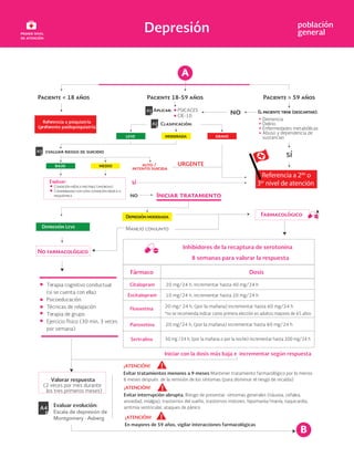 Depresión población
general
Referencia a psiquiatría
(preferente paidopsiquiatría)
PSICACES
CIE-10
Demencia
Delirio
Enfermedades metabólicas
Abuso y dependencia de
sustancias
Referencia a 2do
o
3er
nivel de atención
Evaluar:
URGENTE
F
Inhibidores de la recaptura de serotonina
8 semanas para valorar la respuesta
Fármaco Dosis
20 mg/24 h, incrementar hasta 40 mg/24 h
10 mg/24 h, incrementar hasta 20 mg/24 h
20 mg/ 24 h, (por la mañana) incrementar hasta 60 mg/24 h
*no se recomienda indicar como primera elección en adultos mayores de 65 años
50 mg /24 h, (por la mañana o por la noche) incrementar hasta 200 mg/24 h
20 mg/24 h, (por la mañana) incrementar hasta 60 mg/24 h
Iniciar con la dosis más baja e incrementar según respuesta
Citalopram
Escitalopram
Fluoxetina
Paroxetina
Sertralina
Terapia cognitivo conductual
(si se cuenta con ella)
Psicoeducación
Técnicas de relajación
Terapia de grupo
Ejercicio físico (30 min, 3 veces
por semana)
Valorar respuesta
(2 veces por mes durante
los tres primeros meses)
Evaluar evolución:
A4
¡ATENCIÓN!
Evitar tratamientos menores a 9 meses Mantener tratamiento farmacológico por lo menos
6 meses después de la remisión de los síntomas (para disminuir el riesgo de recaída)
¡ATENCIÓN!
En mayores de 59 años, vigilar interacciones farmacológicas
¡ATENCIÓN!
Evitar interrupción abrupta. Riesgo de presentar: síntomas generales (náusea, cefalea,
ansiedad, mialgia), trastornos del sueño, trastornos motores, hipomanía/manía, taquicardia,
arritmia ventricular, ataques de pánico
A
B
 
