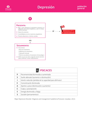 Depresión población
general
PSICACES
P Psicomotricidad disminuida o aumentada
S Sueño alterado (aumento o disminución)
I Interés reducido (pérdida de la capacidad para disfrutar)
C Concentración disminuida
A Apetito y peso (disminución o aumento)
C Culpa y autoreproche
E Energía disminuida y fatiga
S Suicidio (pensamientos)
Major Depressive Disorder- Diagnosis and management Guideline & Protocols. Canadian, 2014.
Baja o nula respuesta al tratamiento posterior a la
utilización de la dosis terapéutica y por el tiempo
mínimo necesario
Abuso de sustancias
Comorbilidad con otros trastornos psiquiátricos
Presenta ideaciones o intentos suicidas
Referencia a 2do
o
3er
nivel de atención
B
 