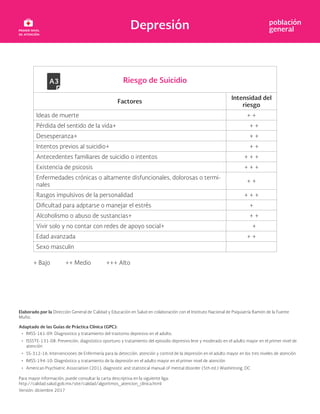 Depresión población
general
Riesgo de Suicidio
Factores
Intensidad del
riesgo
Ideas de muerte + +
Pérdida del sentido de la vida+ + +
Desesperanza+ + +
Intentos previos al suicidio+ + +
Antecedentes familiares de suicidio o intentos + + +
Existencia de psicosis + + +
Enfermedades crónicas o altamente disfuncionales, dolorosas o termi-
nales
+ +
Rasgos impulsivos de la personalidad + + +
d para adptarse o manejar el estrés +
Alcoholismo o abuso de sustancias+ + +
Vivir solo y no contar con redes de apoyo social+ +
Edad avanzada + +
Sexo masculin
+ Bajo ++ Medio +++ Alto
Elaborado por la Dirección General de Calidad y Educación en Salud en colaboración con el Instituto Nacional de Psiquiatría Ramón de la Fuente
Muñiz.
Adaptado de las Guías de Práctica Clínica (GPC):
• IMSS-161-09: Diagnostico y tratamiento del trastorno depresivo en el adulto.
• ISSSTE-131-08: Prevención, diagnóstico oportuno y tratamiento del episodio depresivo leve y moderado en el adulto mayor en el primer nivel de
atención
• SS-312-16: Intervenciones de Enfermería para la detección, atención y control de la depresión en el adulto mayor en los tres niveles de atención
• IMSS-194-10: Diagnóstico y tratamiento de la depresión en el adulto mayor en el primer nivel de atención
• American Psychiatric Association (201), diagnostic and statistical manual of mental disorder (5th ed.) Washintong, DC
Para mayor información, puede consultar la carta descriptiva en la siguiente liga:
http://calidad.salud.gob.mx/site/calidad/algoritmos_atencion_clinica.html
Versión: diciembre 2017
 