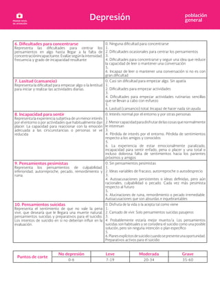Depresión población
general
6. Dificultades para concentrarse
Representa las dificultades para centrar los
pensamientos en algo hasta llegar a la falta de
concentraciónincapacitante. Evalúe según la intensidad,
frecuencia y grado de incapacidad resultante
0. Ninguna dificultad para concentrarse
1.
2. Dificultades ocasionales para centrar los pensamientos
3.
4. Dificultades para concentrarse y seguir una idea que reduce
la capacidad de leer o mantener una conversación
5.
6. Incapaz de leer o mantener una conversación si no es con
gran dificultad
7. Lasitud (cansancio)
Representa la dificultad para empezar algo o la lentitud
para iniciar y realizar las actividades diarias.
0. Casi sin dificultad para empezar algo. Sin apatía
1.
2. Dificultades para empezar actividades
3.
4. Dificultades para empezar actividades rutinarias sencillas
que se llevan a cabo con esfuezo
5.
6. Lasitud (cansancio) total. Incapaz de hacer nada sin ayuda
8. Incapacidad para sentir
Representa la experiencia subjetiva de un menor interés
por el entorno o por actividades que habitualmente dan
placer. La capacidad para reaccionar con la emoción
adecuada a las cirscunstancias o personas se ve
reducida
0. Interés normal por el entorno y por otras personas
1.
2.Menorcapacidadparadisfrutardelascosasquenormalmente
le interesan
3.
4. Pérdida de interés por el entorno. Pérdida de sentimientos
respecto a los amigos y conocidos
5.
6. La experiencia de estar emocionalmente paralizado,
incapacidad para sentir enfado, pena o placer y una total o
incluso dolorosa falta de sentimientos hacia los parientes
próximos y amigos
9. Pensamientos pesimistas
Representa los pensamientos de culpabilidad,
inferioridad, autorreproche, pecado, remordimiento y
ruina.
0. Sin pensamientos pesimistas
1.
2. Ideas variables de fracaso, autorreproche o autodesprecio
3.
4. Autoacusaciones persistentes o ideas definidas, pero aún
racionales, culpabilidad o pecado. Cada vez más pesimista
respecto al futuro
5.
6. Alucinaciones de ruina, remordimiento o pecado irremediable.
Autoacusaciones que son absurdas e inquebrantables
10. Pensamientos suicidas
Representa el sentimiento de que no vale la pena
vivir, que desearía que le llegara una muerte natural,
pensamientos suicidas y preparativos para el suicidio.
Los intentos de suicidio en si no deberían influir en la
evaluación.
0. Disfruta de la vida o la acepta tal como viene
1.
2. Cansado de vivir. Solo pensamientos suicidas pasajeros
3.
4. Probablemente estaría mejor muerto/a. Los pensamientos
suicidas son habituales y se considera el suicidio como una posible
solución, pero sin ninguna intención o plan específico
5.
6.Planesexplícitosdesuicidiocuandosepresenteunaoportunidad.
Preparativos activos para el suicidio
Puntos de corte
No depresión Leve Moderada Grave
0-6 7-19 20-34 35-60
 